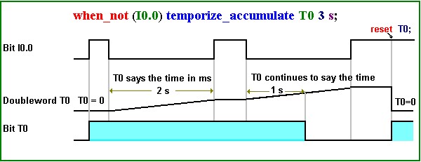 timediagram temporize not accum